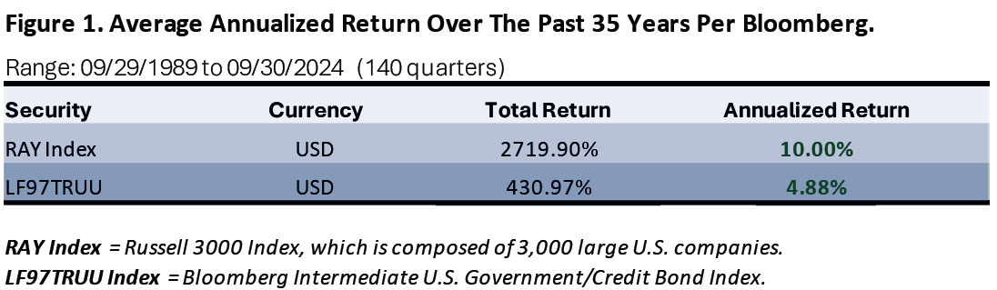 Figure 1 Average Annualized Return Over the Past 35 Years Per Bloomberg