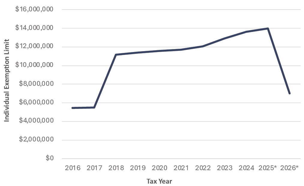 Trendline showing lifetime gift and estate tax exemption limits from 2016 projected through 2026
